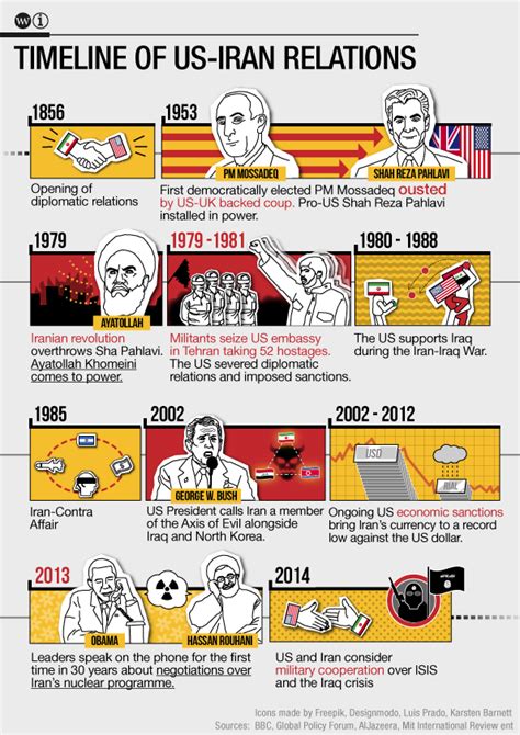us relations with iran timeline